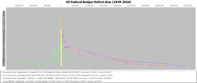 SOCR Data US BudgetDeficit Fig2.png