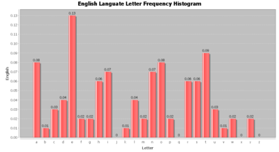 SOCR Data Dinov EnglishLetterFrequency.png