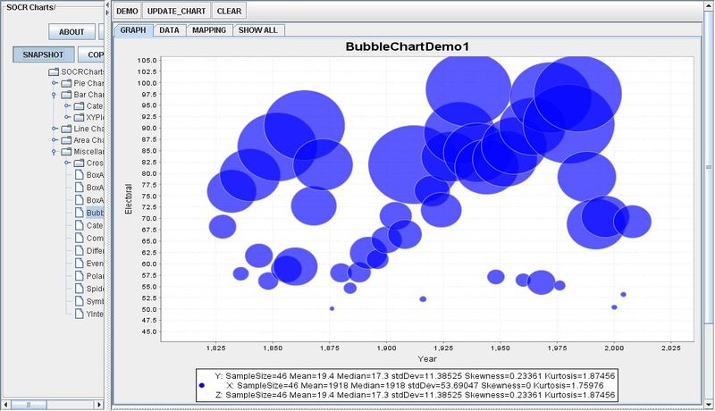 File:SOCR Data Dinov PresidentialElectionsBubbleChart.jpg