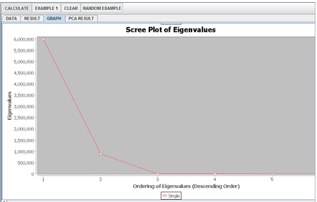 SOCR AnalysisActivities PCA Fig8.png