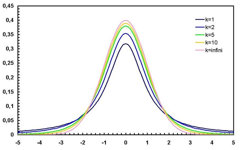 File:SOCR Distribution StudentT density.JPG