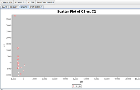 SOCR AnalysisActivities PCA Fig7.png