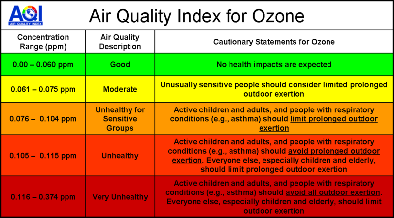 File:SOCR OzoneData AQI Ozone Chart1.png