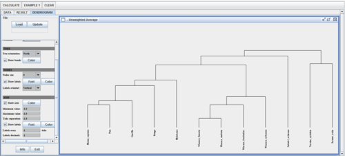 SOCR AnalysisActivities HierarchicalClustering Fig6.png